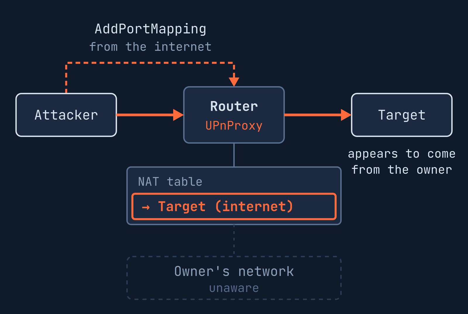 An attacker sends AddPortMapping to a router from the internet. The router's NAT table gets an entry pointing to a target on the internet, so the attacker's traffic passes through the router to the target and appears to come from the owner, whose network is unaware.