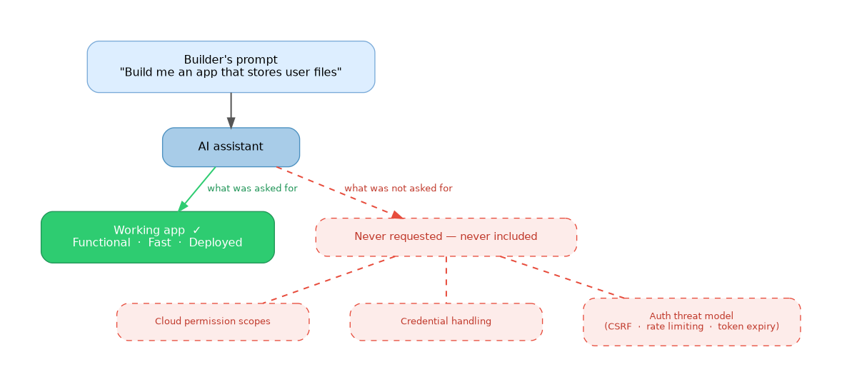 What the builder asked for vs. what shipped: working app delivered on the left, security controls never requested on the right