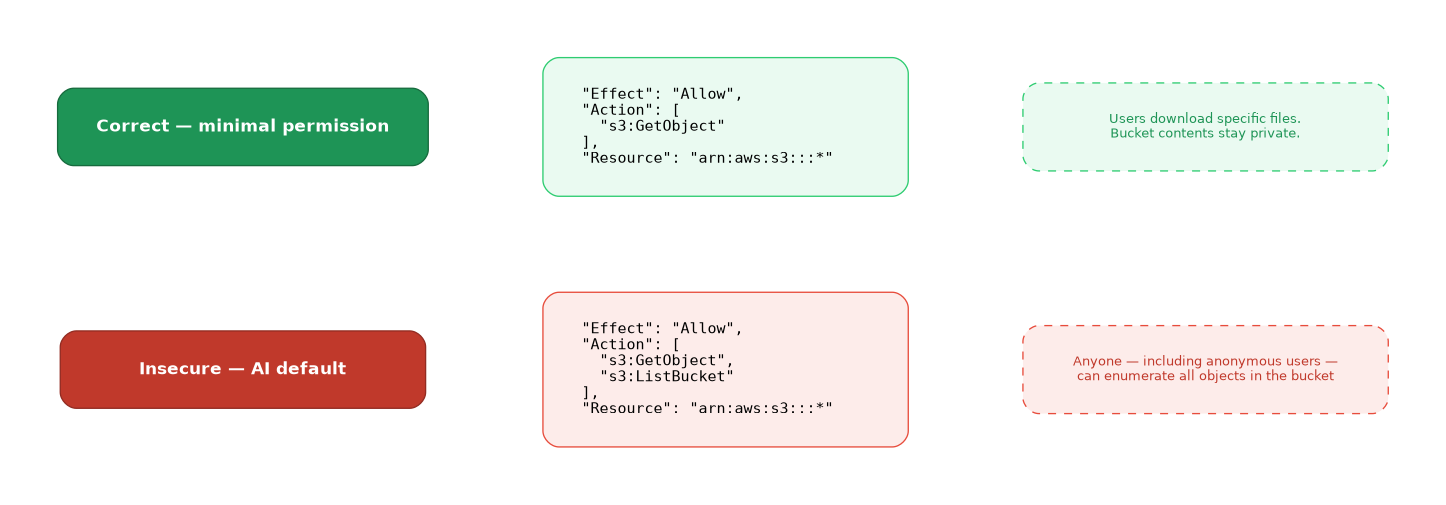 IAM policy diff: correct minimal policy (s3:GetObject only, green) vs. insecure AI default (s3:ListBucket added, red)