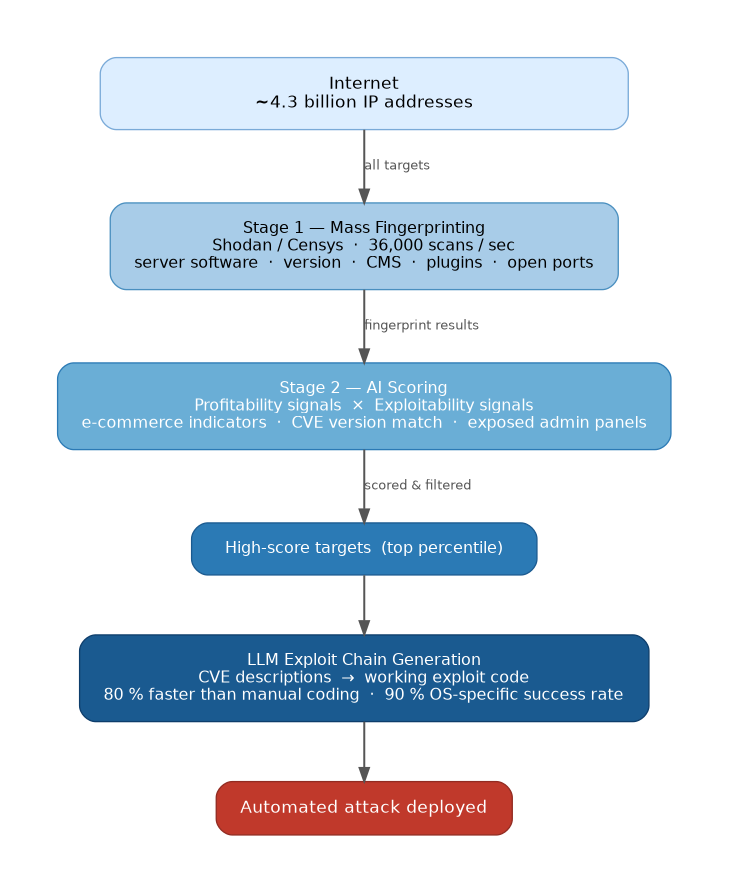 Two-stage attack pipeline: mass fingerprinting narrows to AI-scored exploitation queue and LLM exploit generation
