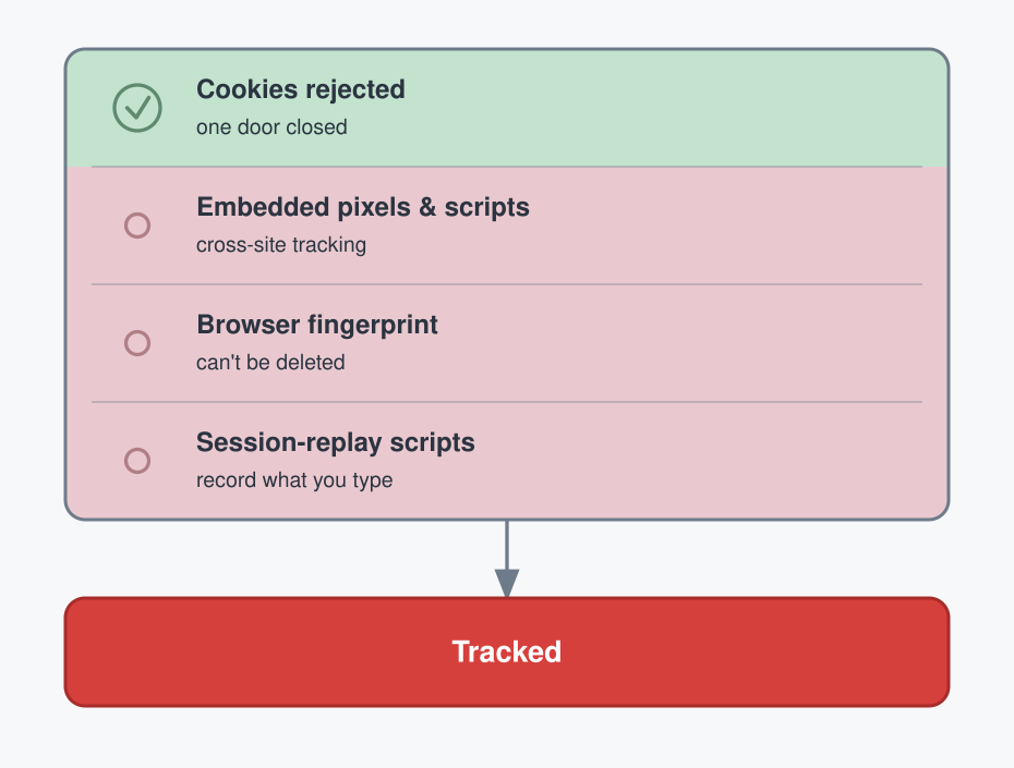 Beyond Cookies: You're Still Being Tracked