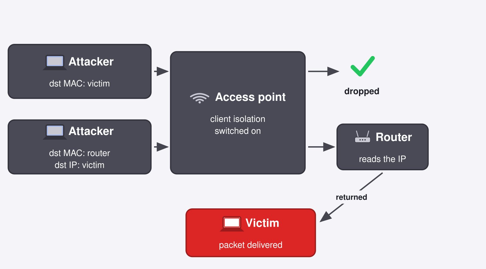 A diagram of one access point with client isolation switched on. The upper path shows a frame addressed to the victim's MAC address arriving at the access point and being dropped. The lower path shows the same payload addressed to the router's MAC address with the victim's IP address inside: the access point forwards it upstream, the router reads the IP address and returns the packet down to the victim.