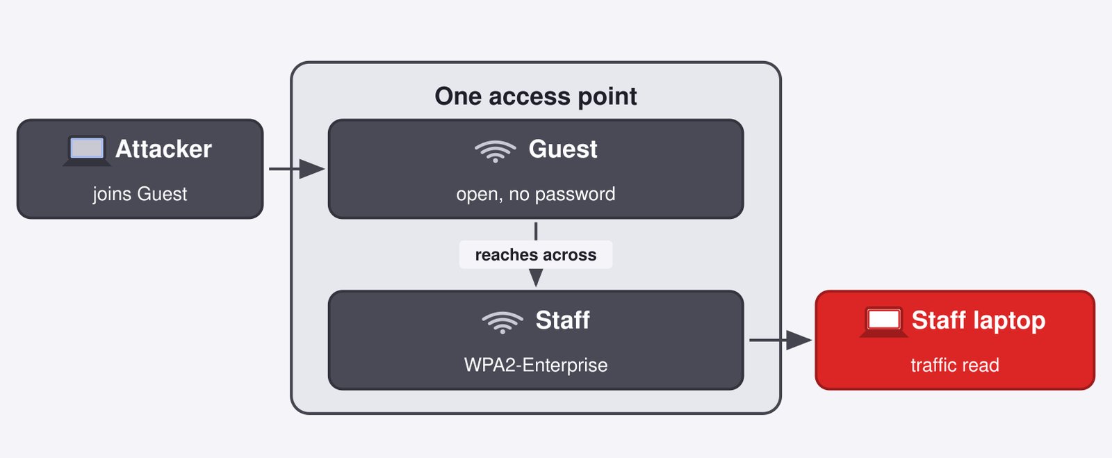 A diagram of one physical access point broadcasting two names, Guest and Staff. An attacker joined to the open Guest SSID reaches across the shared hardware to a staff laptop on the WPA2-Enterprise Staff SSID, whose traffic is read.