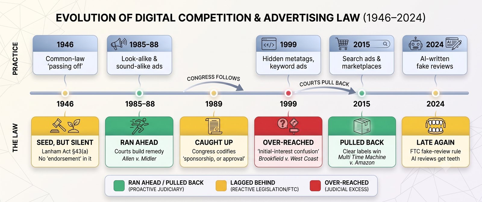 Implied Endorsement: How the Law Kept Chasing the Tech