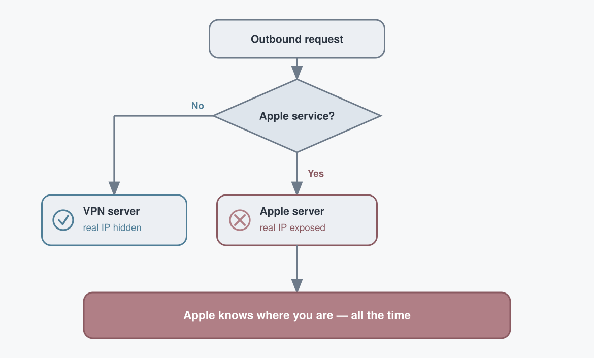 A decision flow: an outbound request reaches a check — is it an Apple service? If no, it routes through the VPN server and your real IP stays hidden. If yes, it goes straight to Apple's server and your real IP is exposed. Because Apple services run continuously, the conclusion is that Apple knows where you are all the time.