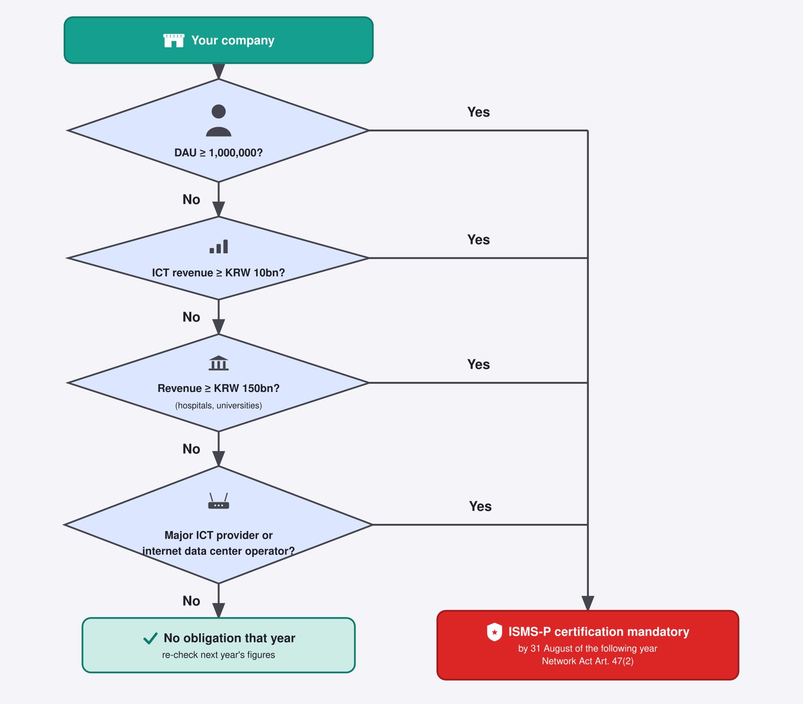 A decision flow: a company providing online services in Korea answers four questions — whether daily average users reached 1,000,000, whether ICT revenue reached KRW 10bn, whether revenue reached KRW 150bn, and whether it is a major ICT provider or internet data center operator — where any Yes leads to ISMS-P certification being mandatory by 31 August of the following year