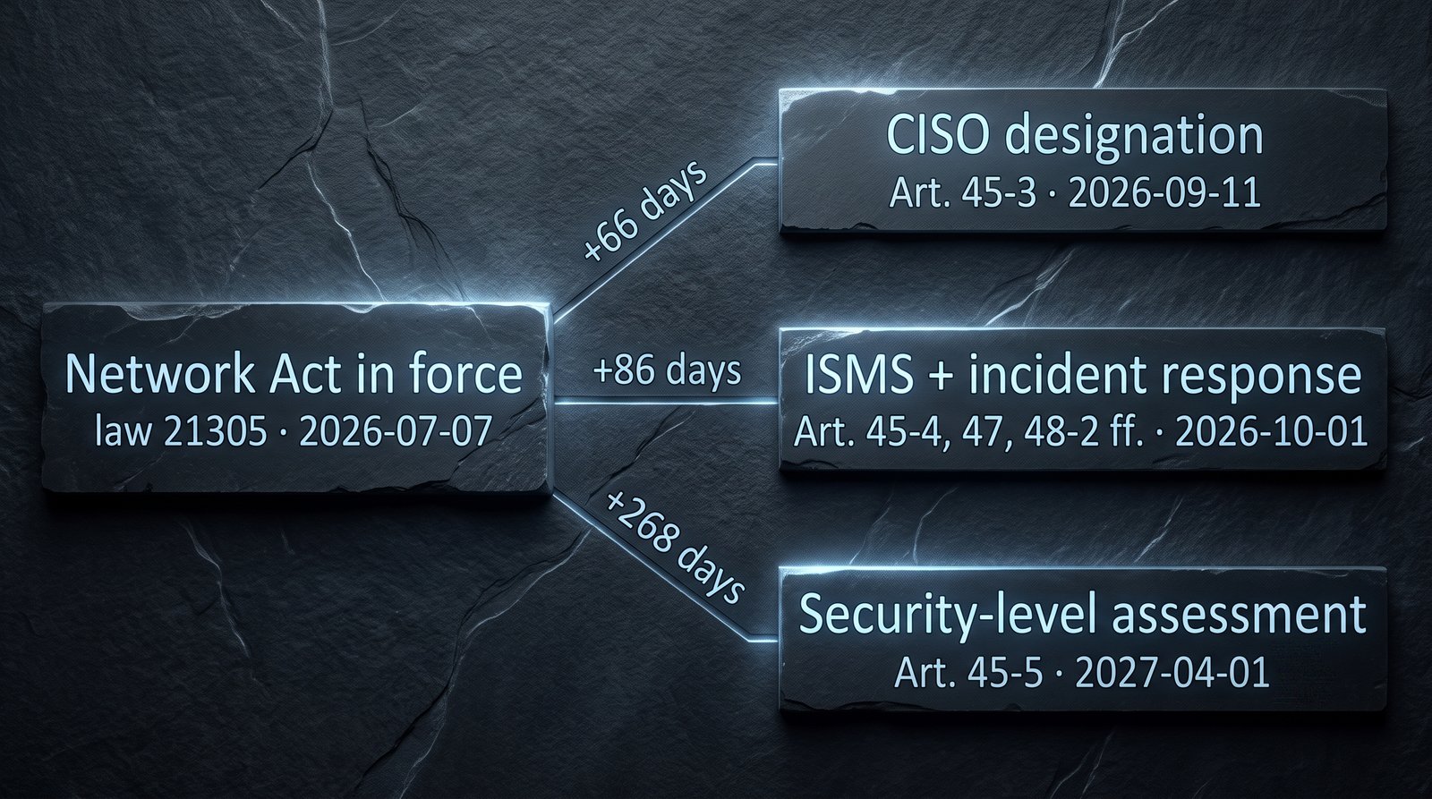 One statute opening into four dated obligations: the Network Act in force on 2026-07-07, then CISO designation on 2026-09-11, the ISMS and incident-response regime on 2026-10-01, and security-level assessment on 2027-04-01