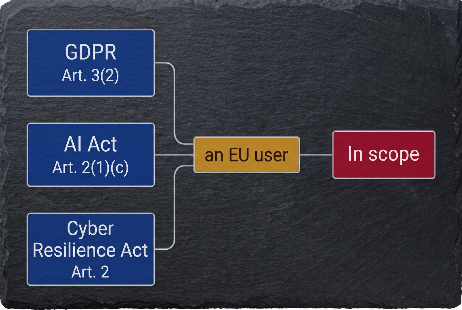 Three EU laws — GDPR, the AI Act, and the Cyber Resilience Act — each passing through one shared gate labelled