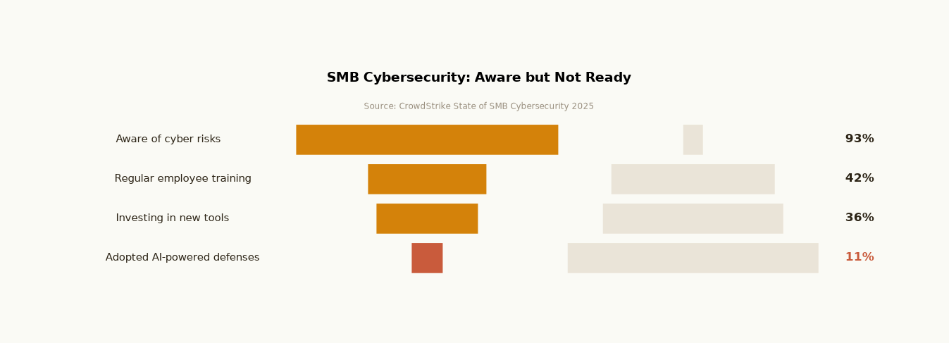 SMB cybersecurity: 93% report being aware of risks, but only 42% run regular training, 36% are investing in tools, and 11% have adopted AI-powered defenses