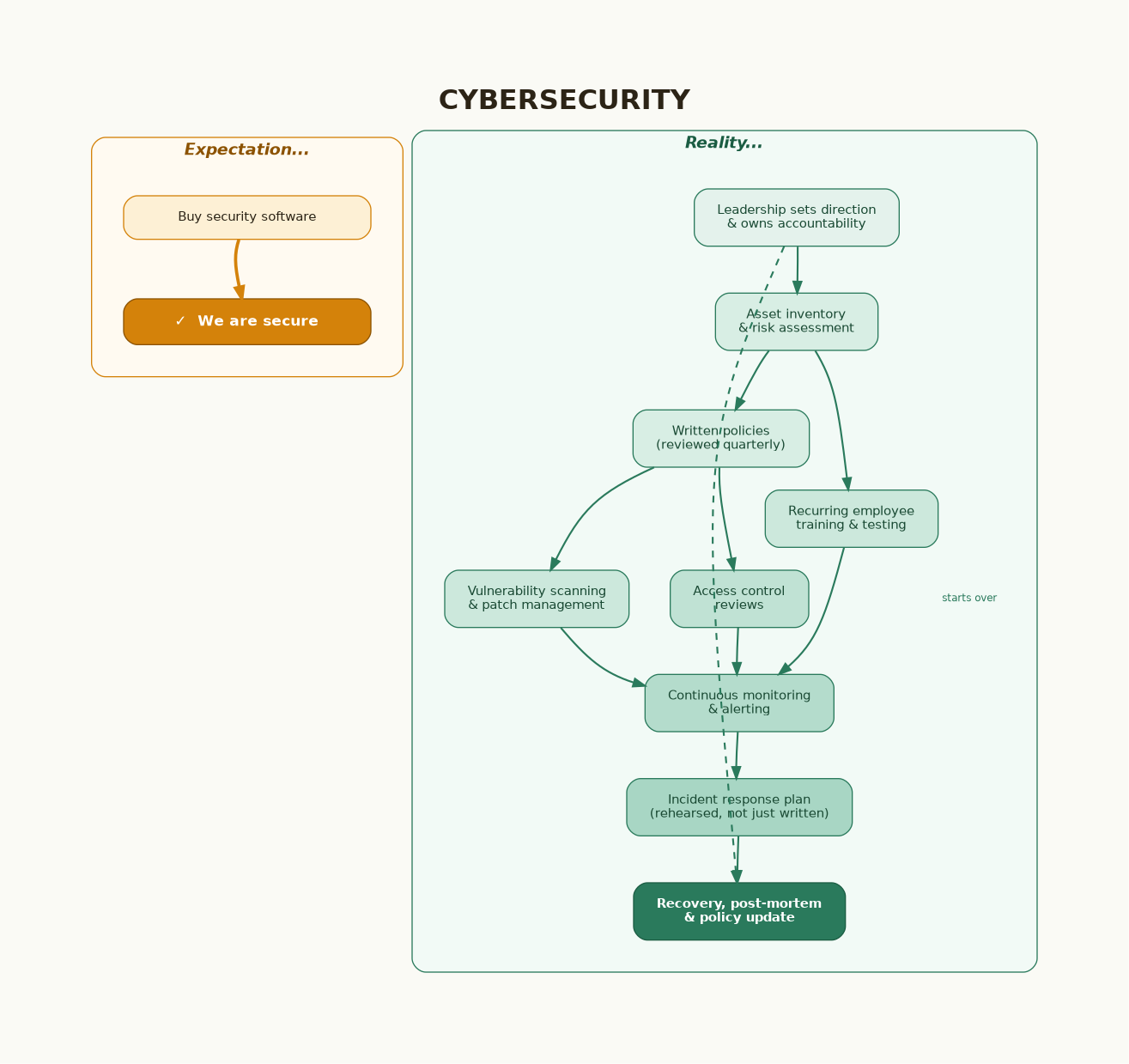 Cybersecurity: expectation is two steps — buy software, done. Reality is nine interconnected ongoing responsibilities.
