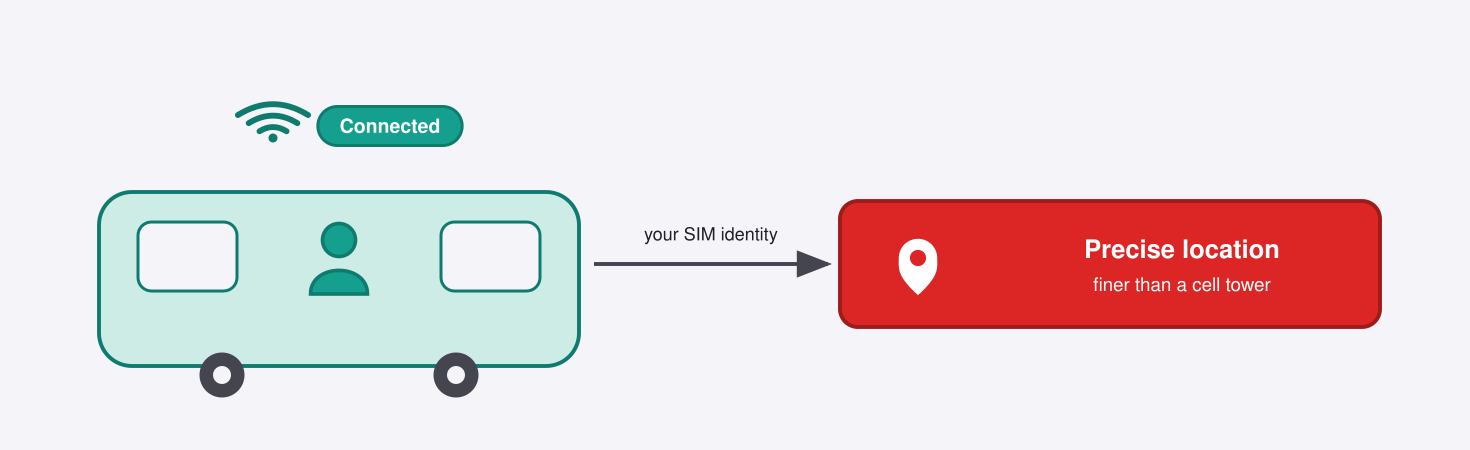 The Train's WiFi Knows Where You Are