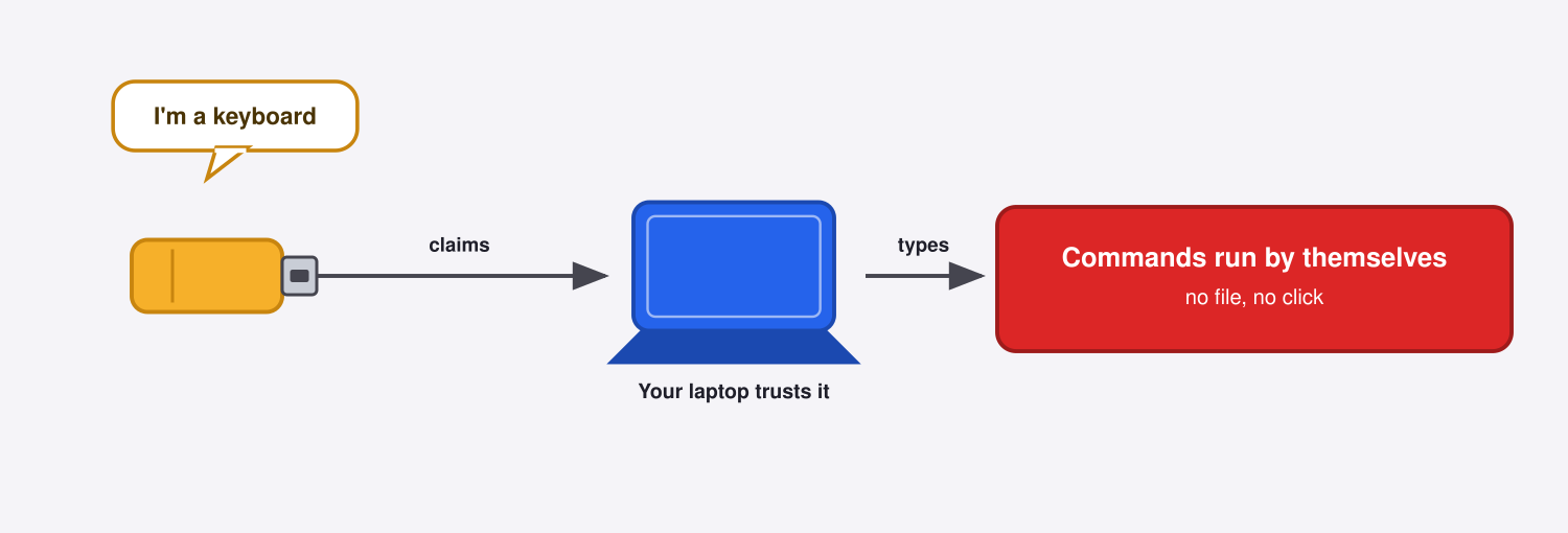 The USB Pretending to Be Your Keyboard