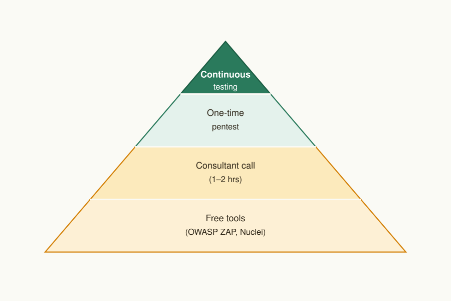 From free tools to continuous testing — the security escalation path