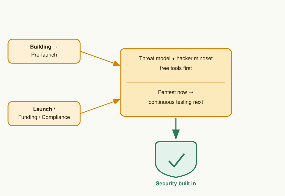Pentest Timing: When Is It Right?