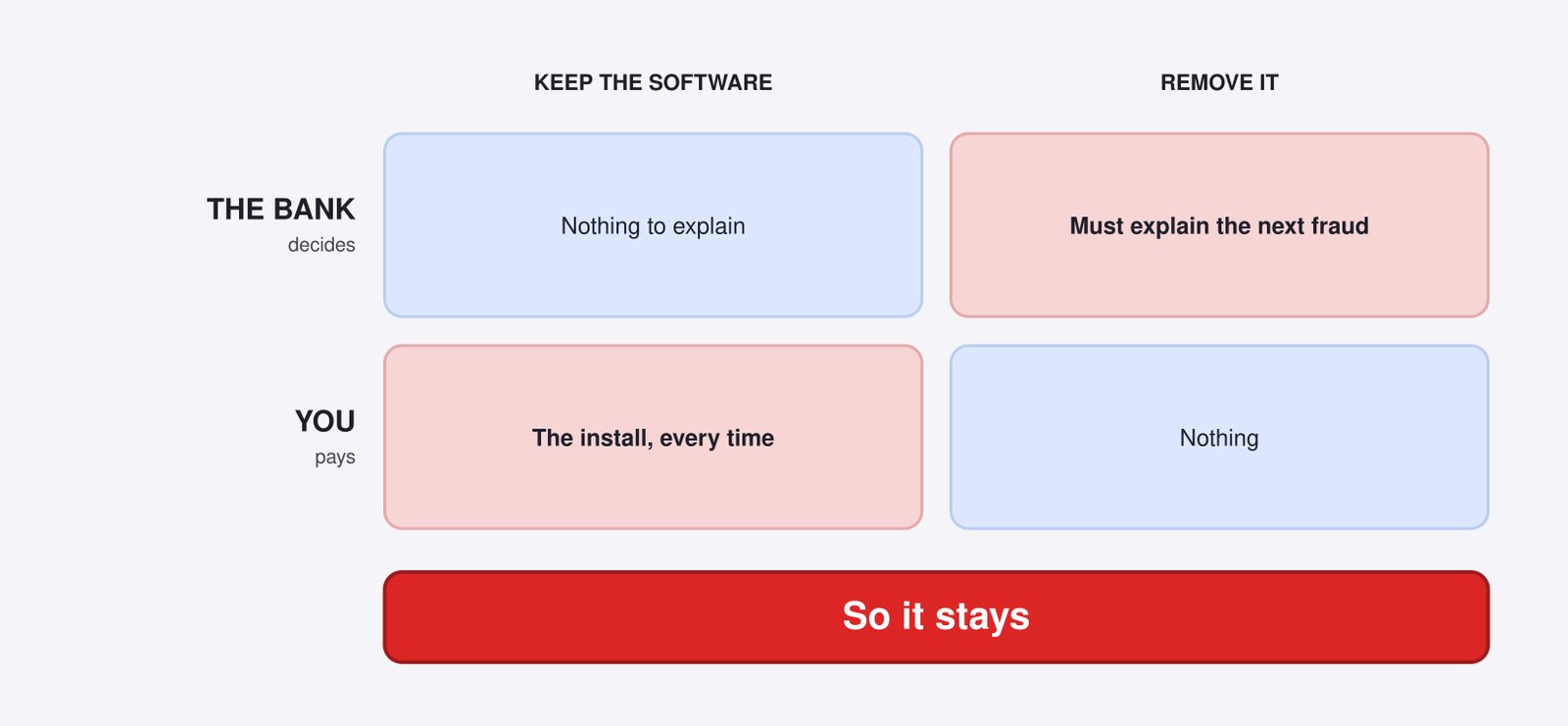 A grid of who carries what. If the bank keeps the software it has nothing to explain and you carry the install every time; if it removes the software it must explain the next fraud and you carry nothing. So it stays