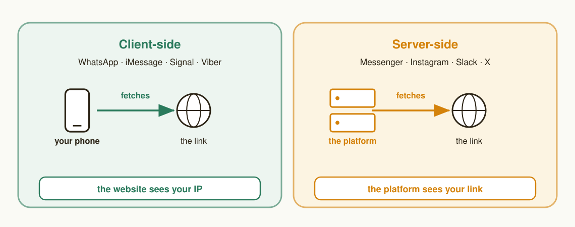 Two categories. Client-side apps — WhatsApp, iMessage, Signal, Viber — fetch the preview from your own phone, so the website sees your IP. Server-side apps — Messenger, Instagram, Slack, X — fetch from the platform, so the platform sees your link.